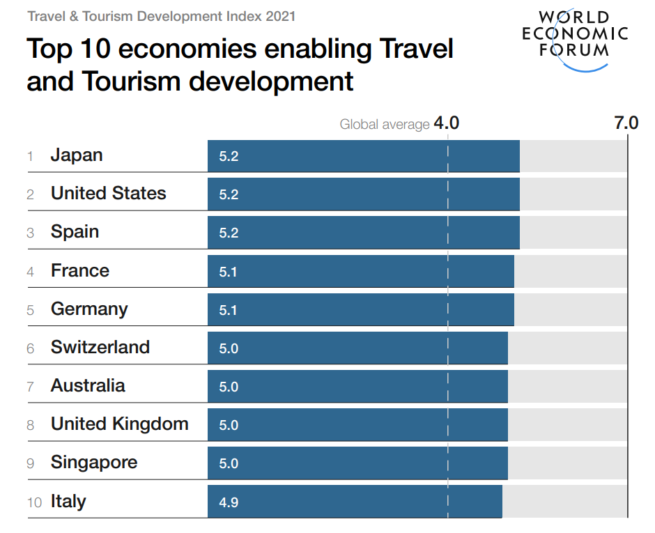 Top 10 economies enabling Travel and Tourism Development