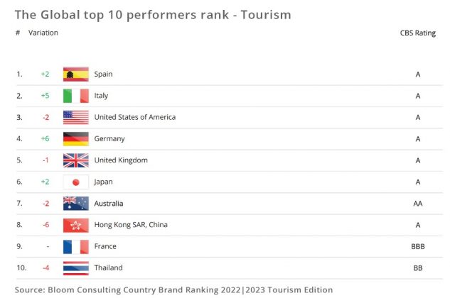 country brand ranking tourism