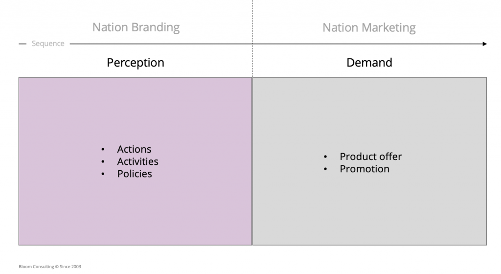Understanding the difference between Nation Branding and Marketing