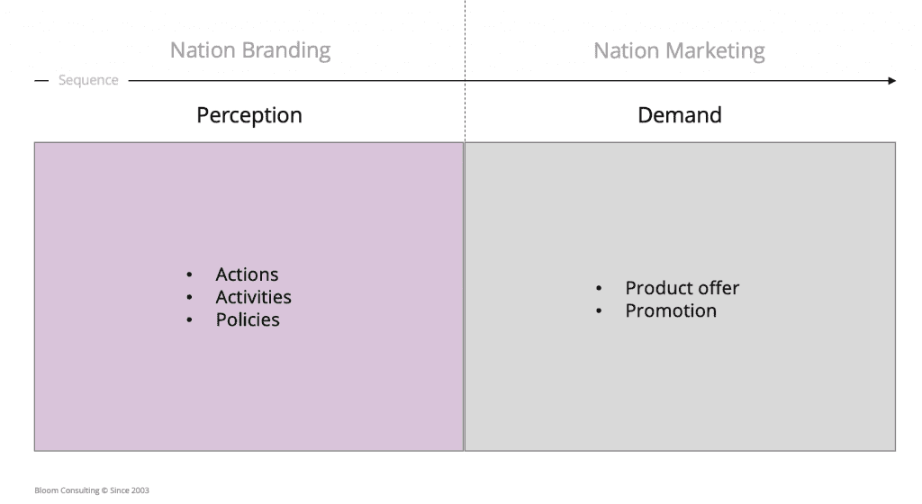 Understanding the difference between Nation Branding and Marketing