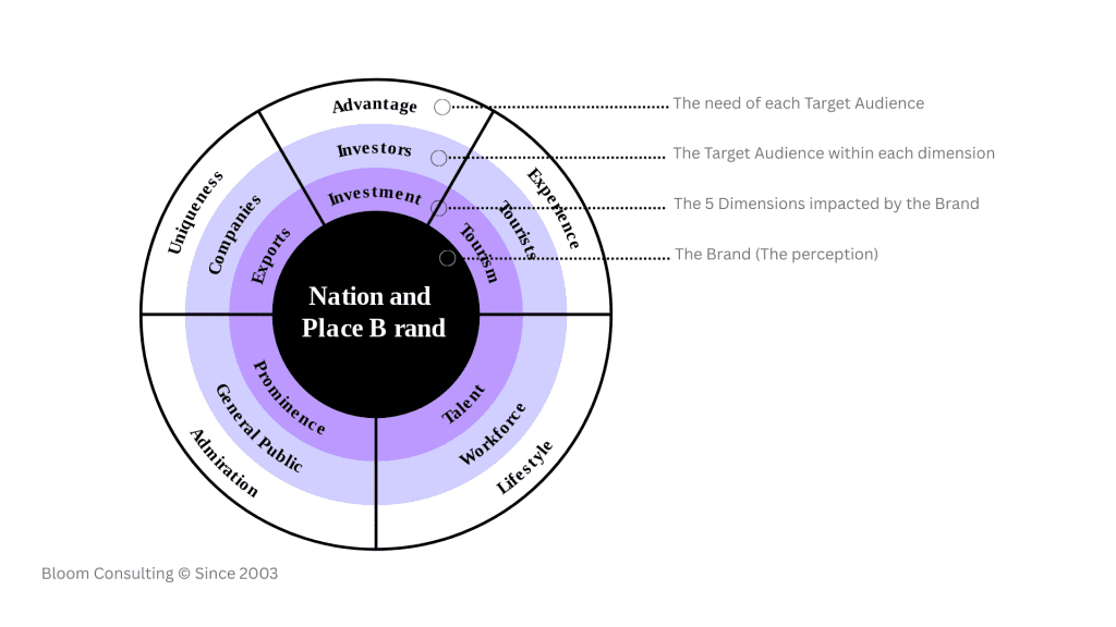 Bloom Consulting Nation Brand Wheel