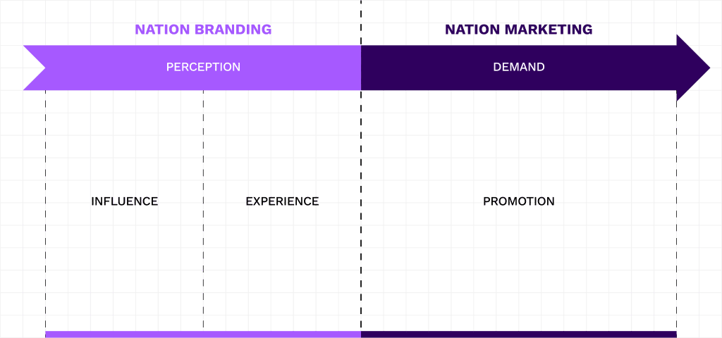 Nation Branding vs Nation Marketing