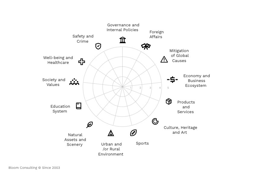 Bloom Consulting Nation Brand Taxonomy Model ©