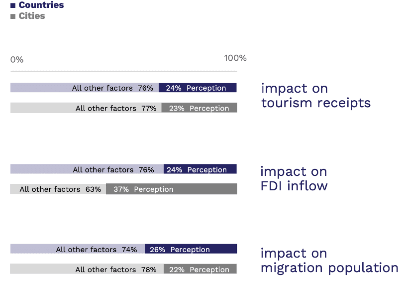 Perception change impact Economy